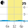 Waretown tide chart for Wednesday, March 25, 2026