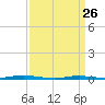 Waretown tide chart for Thursday, March 26, 2026