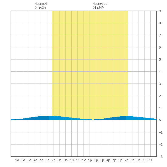 Waretown tide chart for Friday, March 27, 2026