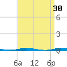 Waretown tide chart for Monday, March 30, 2026