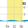 Waretown tide chart for Tuesday, March 31, 2026