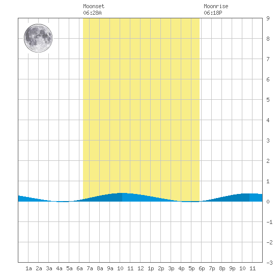 Waretown tide chart for Tuesday, March 3, 2026