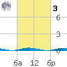 Waretown tide chart for Tuesday, March 3, 2026