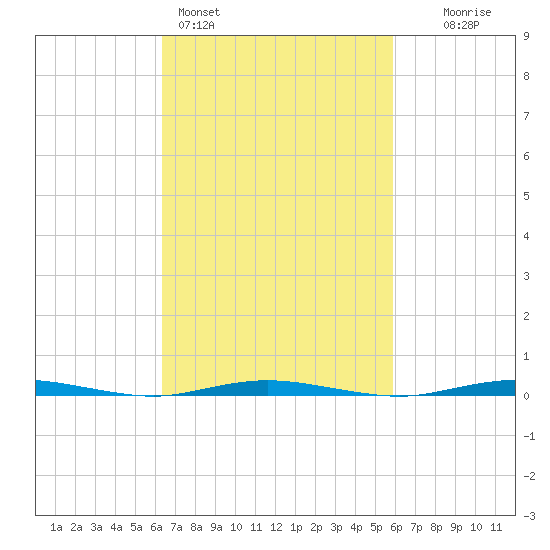 Waretown tide chart for Thursday, March 5, 2026