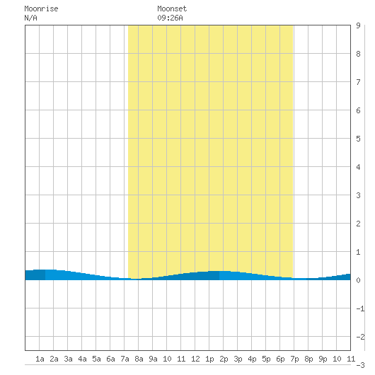Waretown tide chart for Sunday, March 8, 2026