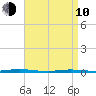 Waretown tide chart for Friday, April 10, 2026
