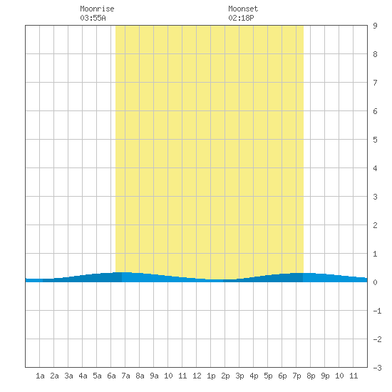 Waretown tide chart for Sunday, April 12, 2026