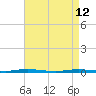 Waretown tide chart for Sunday, April 12, 2026