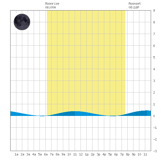 Waretown tide chart for Friday, April 17, 2026