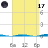 Waretown tide chart for Friday, April 17, 2026