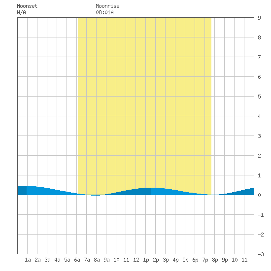 Waretown tide chart for Monday, April 20, 2026