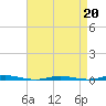 Waretown tide chart for Monday, April 20, 2026