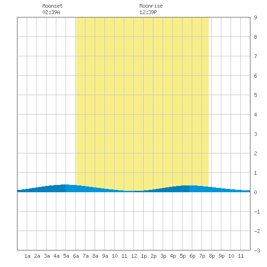Waretown tide chart for Friday, April 24, 2026