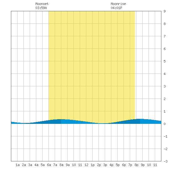Waretown tide chart for Monday, April 27, 2026