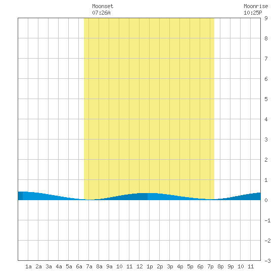 Waretown tide chart for Saturday, April 4, 2026