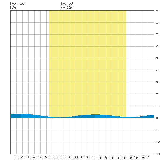 Waretown tide chart for Monday, April 6, 2026