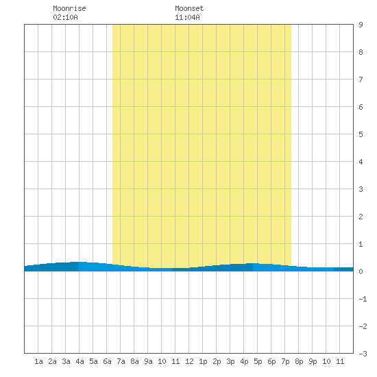 Waretown tide chart for Thursday, April 9, 2026