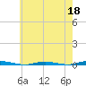 Waretown tide chart for Monday, May 18, 2026
