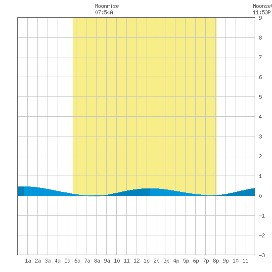 Waretown tide chart for Tuesday, May 19, 2026