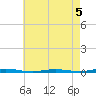 Waretown tide chart for Tuesday, May 5, 2026