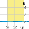 Waretown tide chart for Wednesday, May 6, 2026