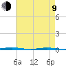 Waretown tide chart for Saturday, May 9, 2026