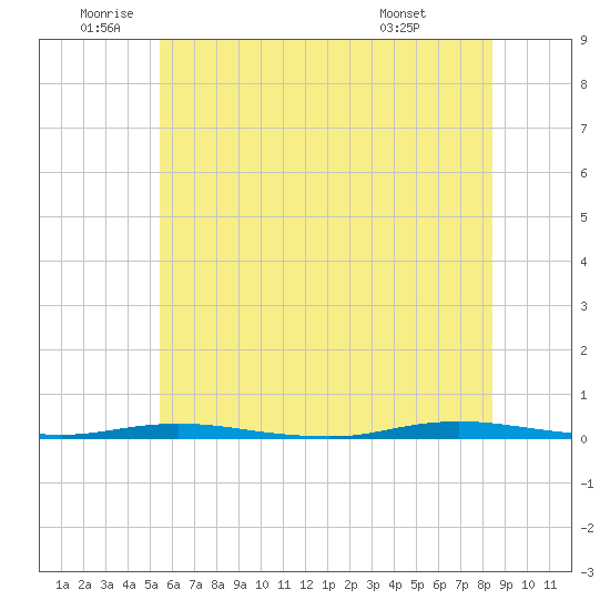 Waretown tide chart for Wednesday, June 10, 2026