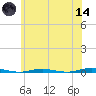 Waretown tide chart for Sunday, June 14, 2026
