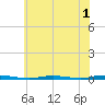 Waretown tide chart for Monday, June 1, 2026