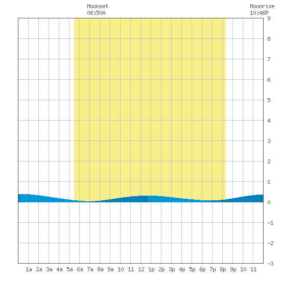 Waretown tide chart for Tuesday, June 2, 2026