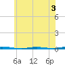 Waretown tide chart for Wednesday, June 3, 2026
