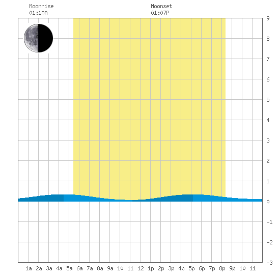 Waretown tide chart for Monday, June 8, 2026