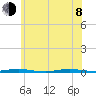 Waretown tide chart for Monday, June 8, 2026