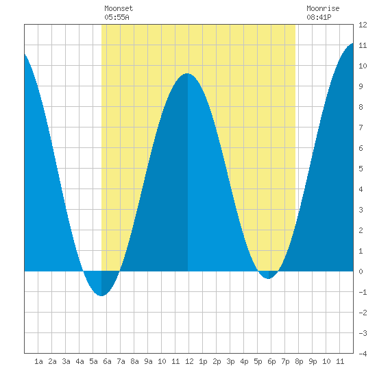 Boothbay Harbor tide chart for Friday, August 12, 2022