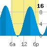 Boothbay Harbor tide chart for Tuesday, August 16, 2022