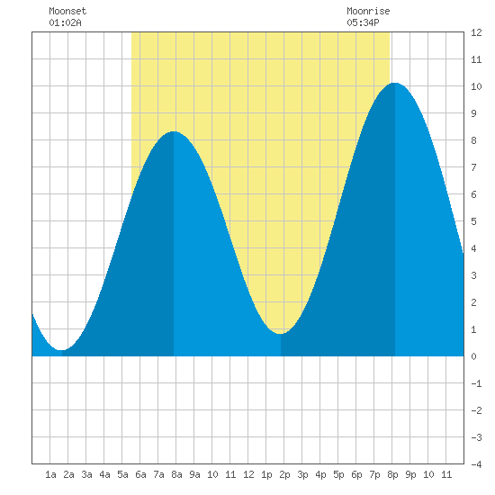 Boothbay Harbor tide chart for Monday, August 8, 2022