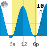 Boothbay Harbor tide chart for Saturday, September 10, 2022
