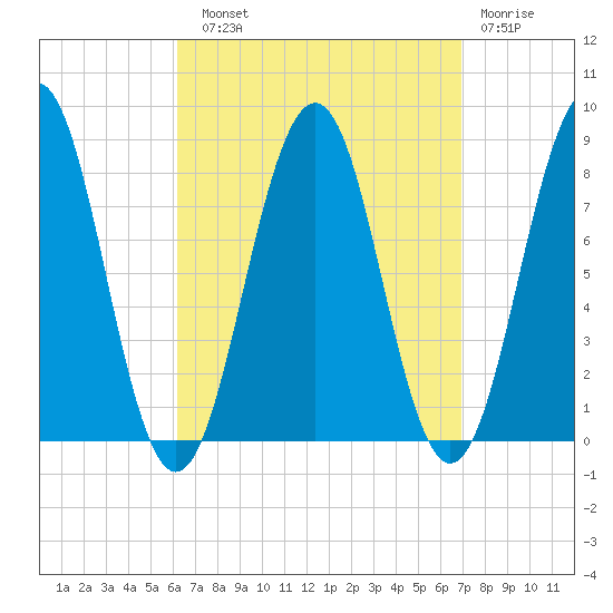Boothbay Harbor tide chart for Sunday, September 11, 2022