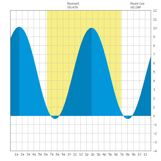 Boothbay Harbor tide chart for Tuesday, September 13, 2022