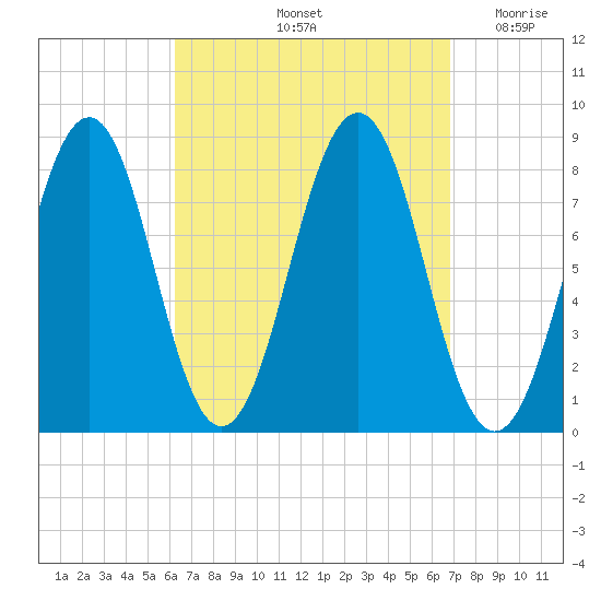 Boothbay Harbor tide chart for Wednesday, September 14, 2022