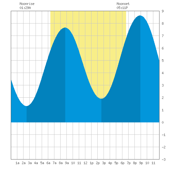 Boothbay Harbor tide chart for Wednesday, September 21, 2022