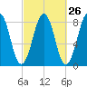 Boothbay Harbor tide chart for Monday, September 26, 2022