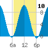 Boothbay Harbor tide chart for Monday, October 10, 2022