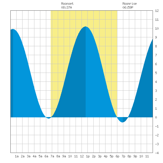 Boothbay Harbor tide chart for Tuesday, October 11, 2022