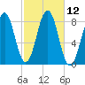 Boothbay Harbor tide chart for Wednesday, October 12, 2022
