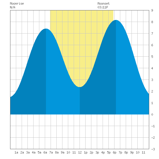 Boothbay Harbor tide chart for Tuesday, October 18, 2022