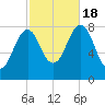 Boothbay Harbor tide chart for Tuesday, October 18, 2022