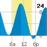 Boothbay Harbor tide chart for Thursday, November 24, 2022
