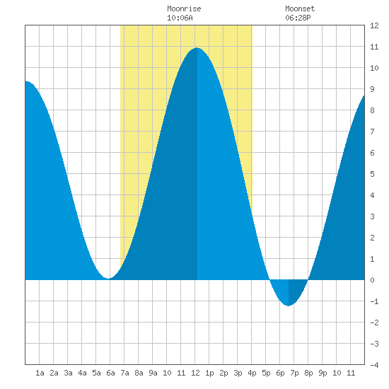 Boothbay Harbor tide chart for Saturday, November 26, 2022