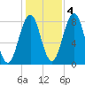 Boothbay Harbor tide chart for Friday, November 4, 2022